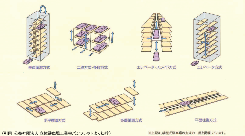 公益社団法人立体駐車場工業会パンフレットより主な機械式駐車場のイラスト