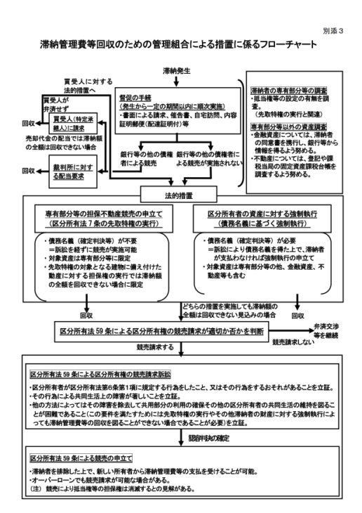 マンション標準管理規約_P77