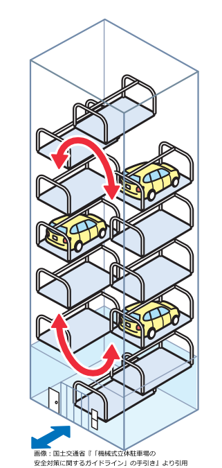 垂直循環方式の機械式駐車場