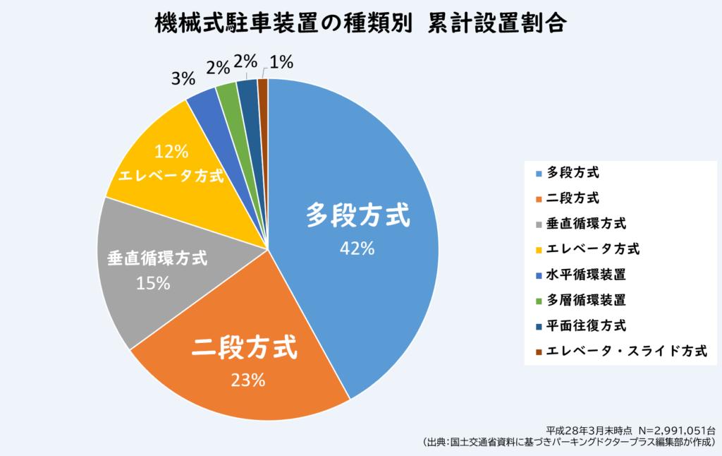 機械式駐車装置_種類別類型設置割合グラフ