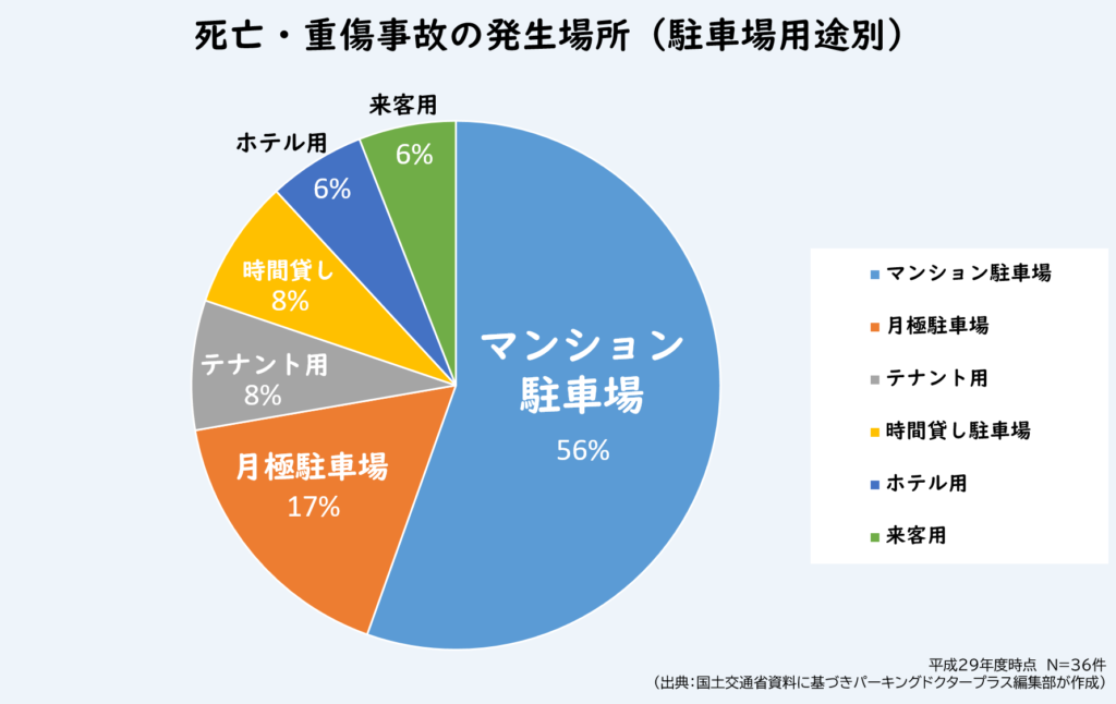 死亡・重症事故の発生場所(駐車場用途別)