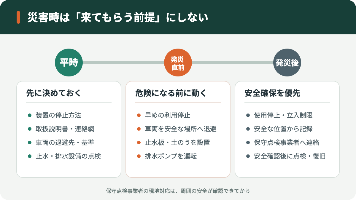 災害時の対応。平時に準備し、発災直前に停止・退避・止水・排水を行い、発災後は安全確保と点検を優先する