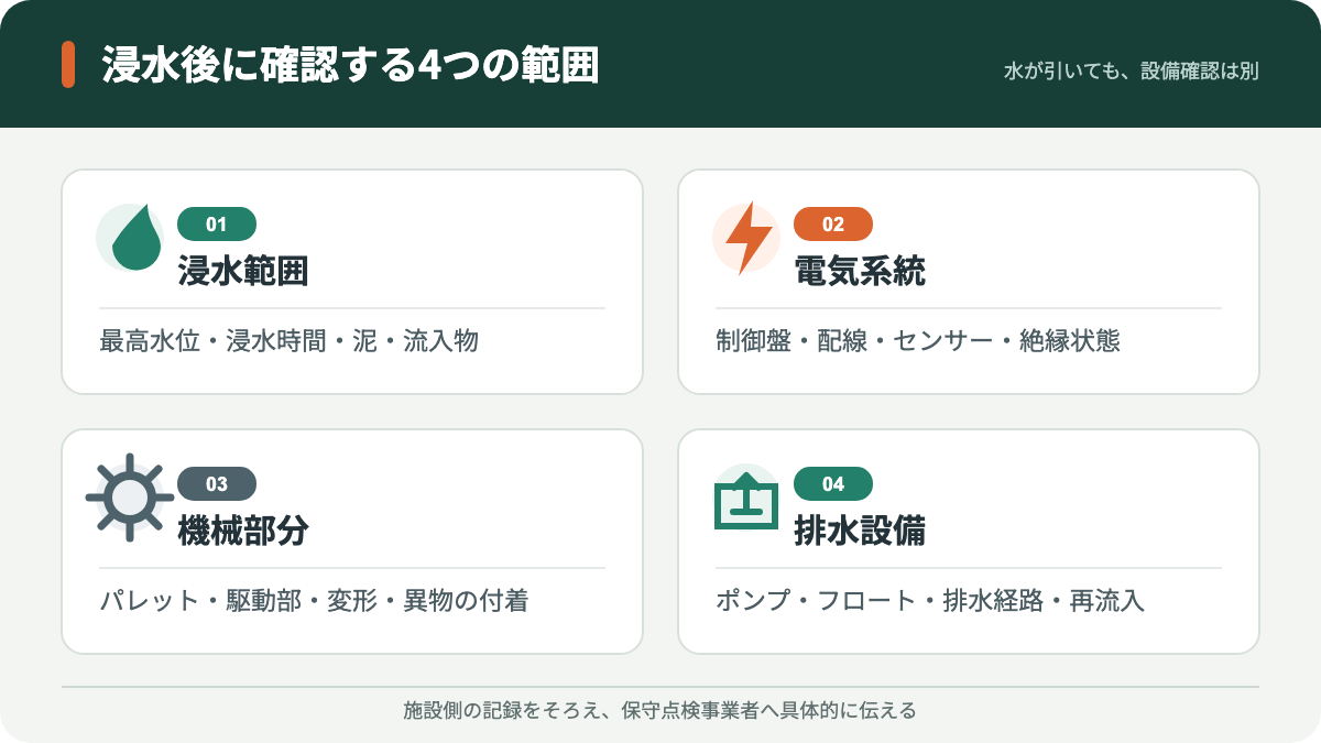 浸水後に確認する4つの範囲。浸水範囲、電気系統、機械部分、排水設備